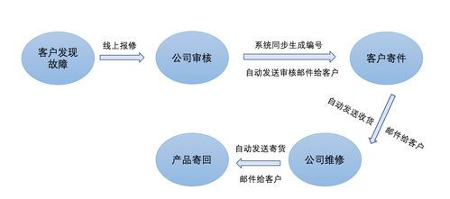 全球500強高科技企業攜手輕流，以高效售后服務提升客戶滿意度